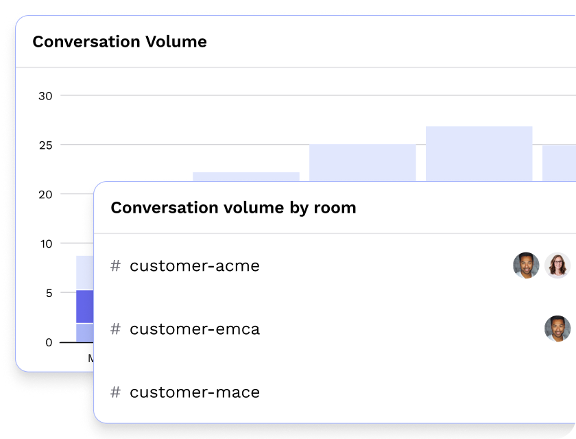 A screenshot of Abbot showing charts of Conversation volume over time and by room